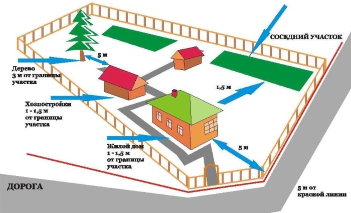 Atstumai tarp objektų sode