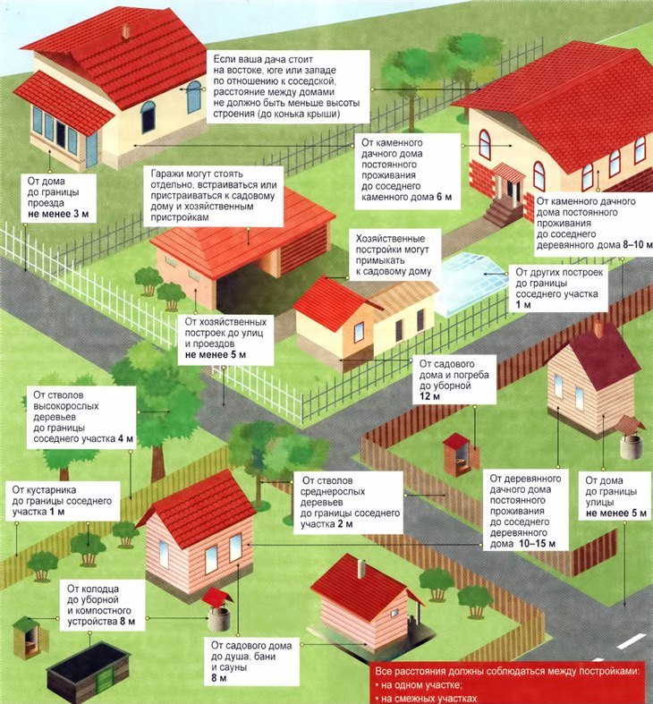 Le plan d'aménagement des bâtiments sur la parcelle de jardin