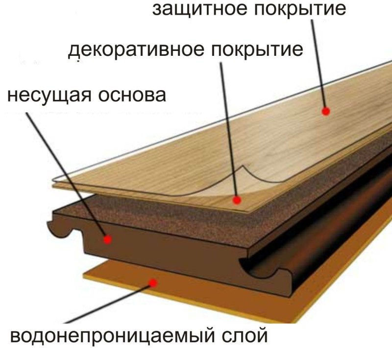 Pagrindinės laminato plokštės dalys