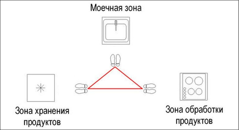 Darbinio trikampio schema virtuvės erdvėje