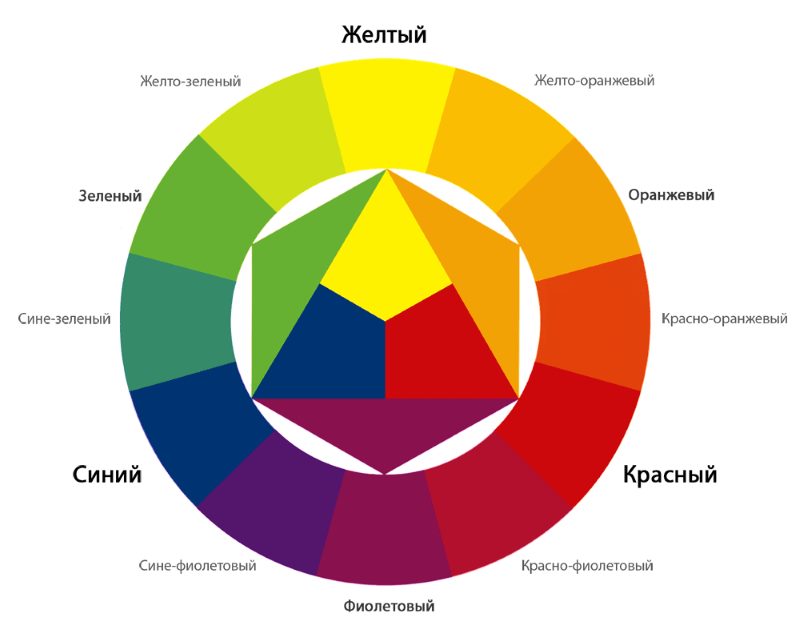 Spalvų ratas atspalvių pasirinkimui projektuojant virtuvę