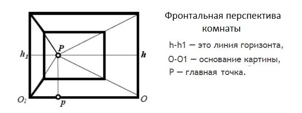 Kambario priekinės perspektyvos schema