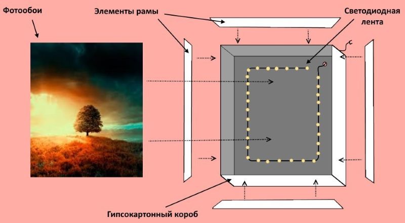 Lango gipskartonio korpuse modeliavimo gamybos schema