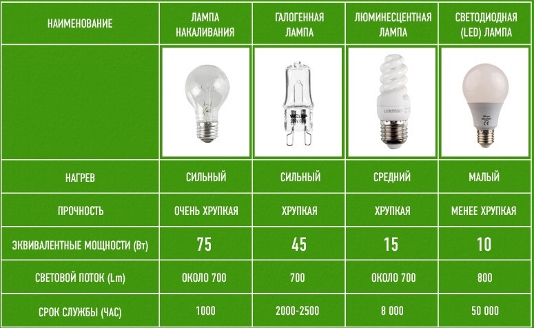 Įvairių tipų lempų parametrų palyginimas